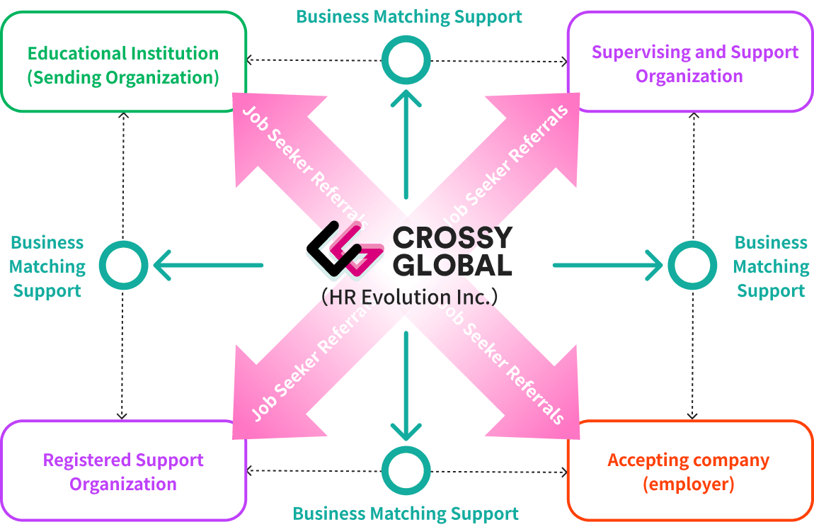 Foreign Talent Business Matching