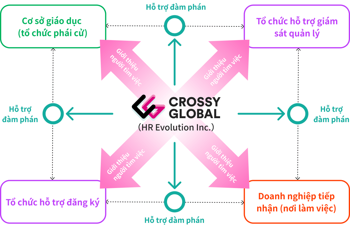 Kết nối kinh doanh trong lĩnh vực nhân lực nước ngoài